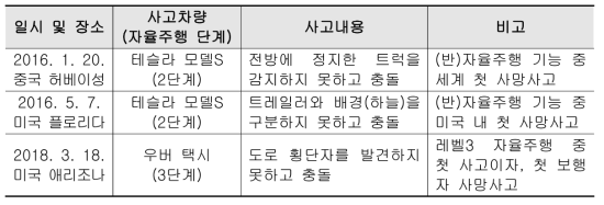 센서 중심의 자율주행자동차 사고 사례