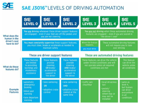 SAE가 정의한 자율주행 단계 출처: SAE International 홈페이지(www.sae.org), 2019.10.15.