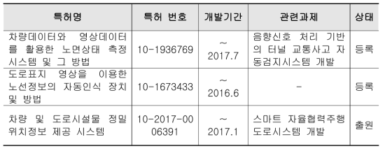 KICT 보유 자율주행 관련 특허 현황