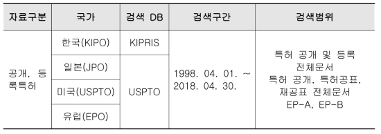 분석대상 DB 및 검색범위