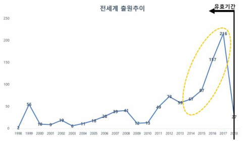 전세계 출원 건수 추이