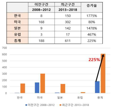 국가별 출원증가율