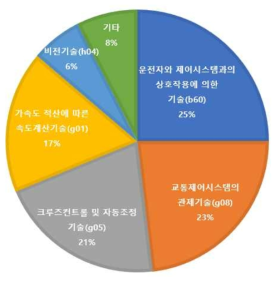 국내 스마트도로 기술별 특허 점유율