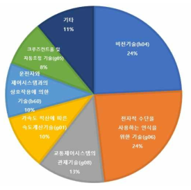 해외 스마트도로 기술별 특허 점유율