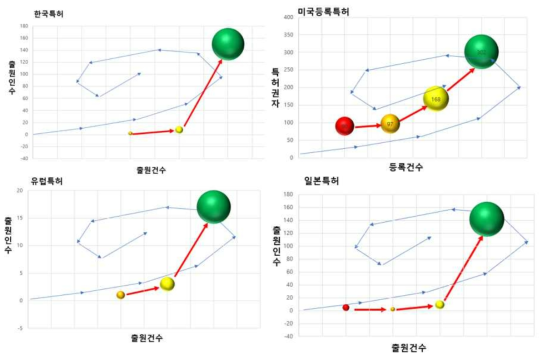 포트폴리오로 본 스마트도로 기술 분야의 위치