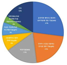 국내 자율주행 기술별 특허 점유율