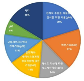 해외 자율주행 기술별 특허 점유율