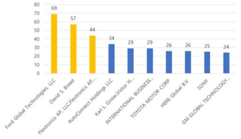 다출원 기업 Rank Top 10