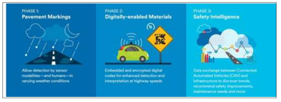 3M의 Connected Roads Program의 단계