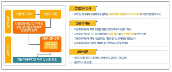 자율주행 핸디캡 구간 및 상황 정의 도출 절차