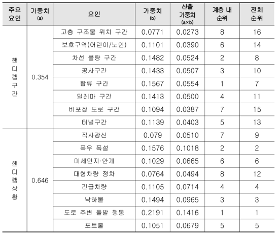 우선순위 선정 결과