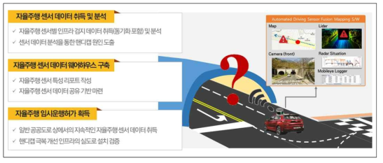 자율주행 센서 데이터 수집 및 분석 장비 제작 목표 및 개념도