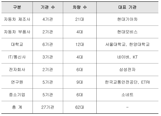 국내 자율주행 임시운행허가 현황 (2019년 3월 현재)