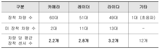 국내 자율주행 임시운행허가 차량 센서 구성