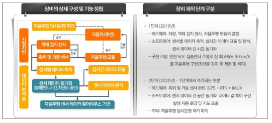 자율주행 센서 데이터 수집 및 분석 장비 상세 구성