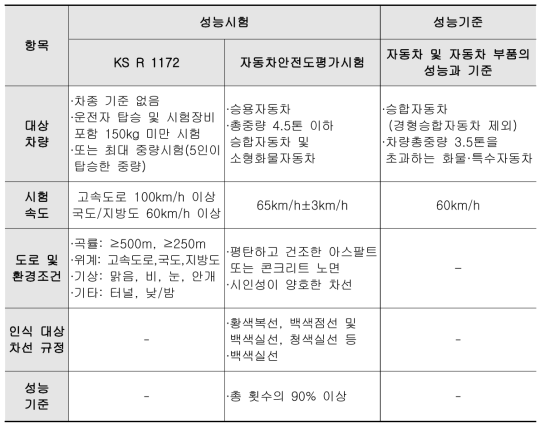 국내 LDWS 평가 기준 검토 결과