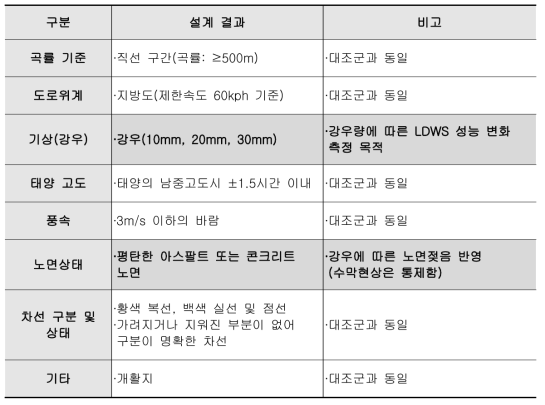 영상센서 성능검증을 위한 실험군 환경조건 설계 결과