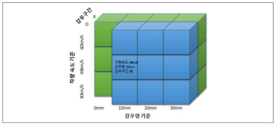 실험 시나리오 설계 결과