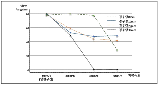 강우량에 따른 영상센서 시인성(View Range) 분석 결과