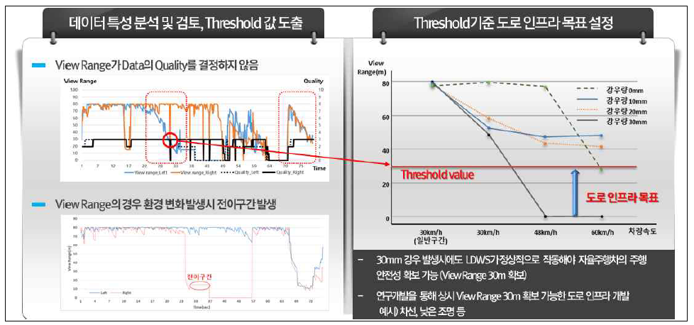 Threshold값 유지를 위한 도로 인프라 기준 도출(Step 4) 및 인프라 개발 방안