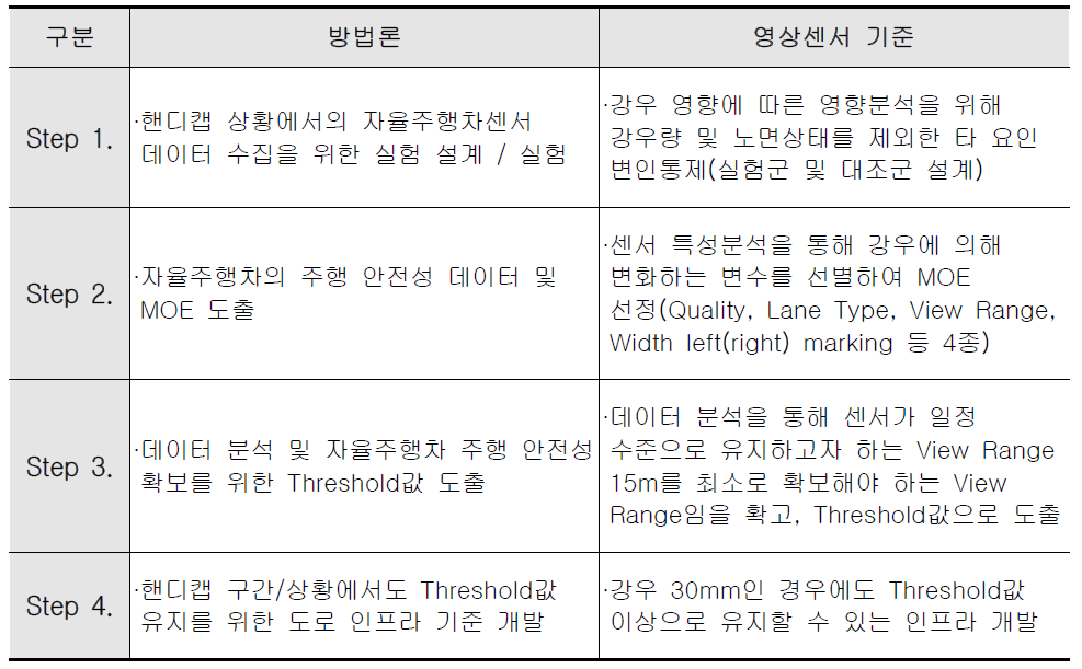 센서 작업부하 측정 방법론 수립 결과 및 영상센서 기준 예시