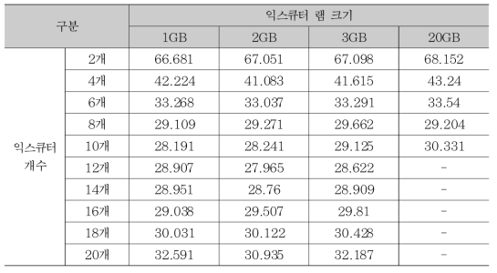 익스큐터 램 크기별 연산 수행시간 평가결과(단위: 초)