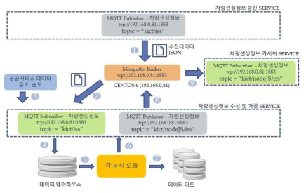 MQTT 및 분석 모듈관련 데이터 전송 흐름