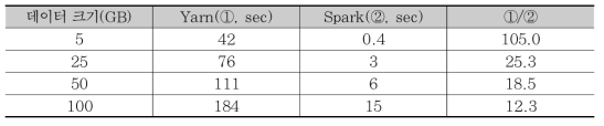디스크(Yarn)와 인메모리(Spark) 데이터 연산처리 시간 비교