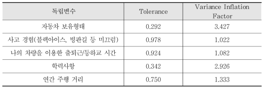공차(Tolerance)및 분산팽창계수(Variance Inflation Factor) 결과
