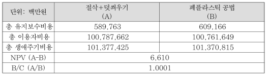 일반국도 네트워크 대상 분석결과