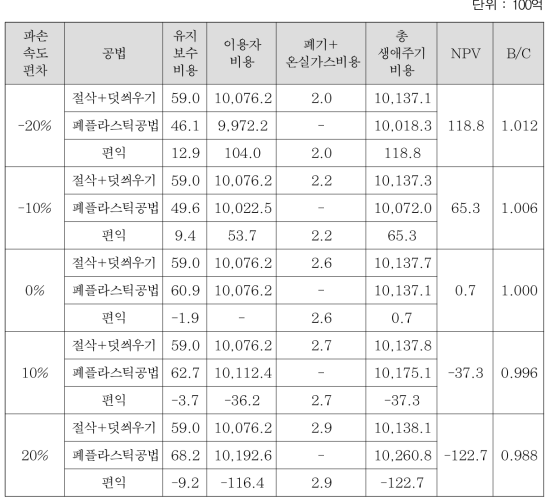 파손속도차이를 고려한 분석 결과