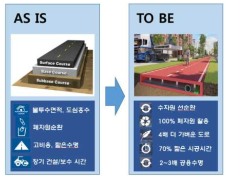 폐자원을 활용한 차세대 도로기술 AS IS- TO BE