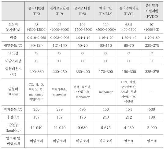 주요 열가소성 플라스틱의 특징