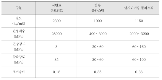 시멘트 콘크리트와 플라스틱의 재료 물성 비교