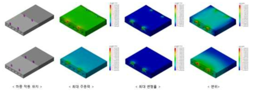 플라스틱 도로의 구조해석 결과