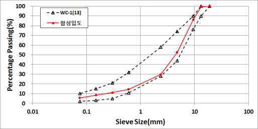 인공골재 프로토타입 표층용 혼합물 실내실험 합성입도