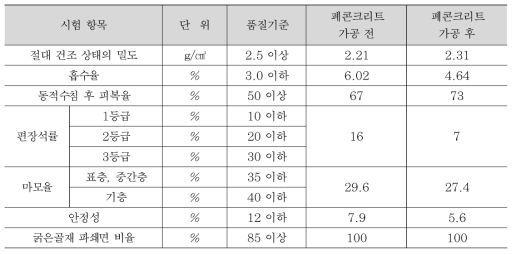 폐콘크리트 골재의 아스팔트 혼합물용 굵은 골재 품질시험 결과