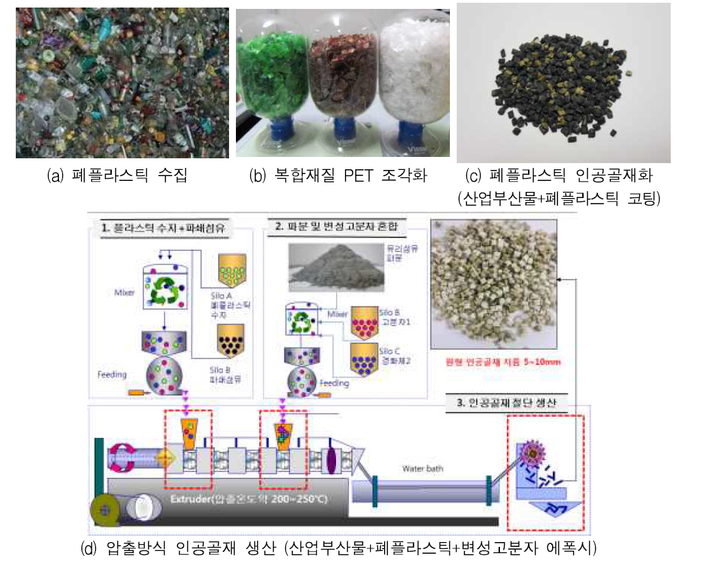 폐플라스틱 인공골재 생산 개념
