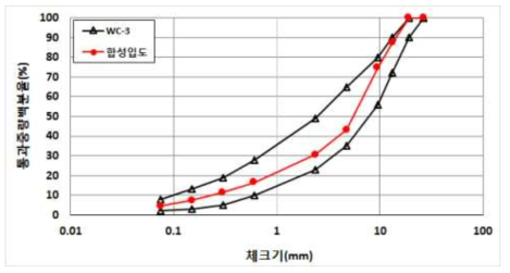 폐플라스틱 인공골재 및 보강재 성능검증 시험 혼합물 합성입도