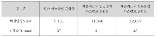 폐플라스틱 인공골재 및 섬유보강재 마샬안정도 시험결과