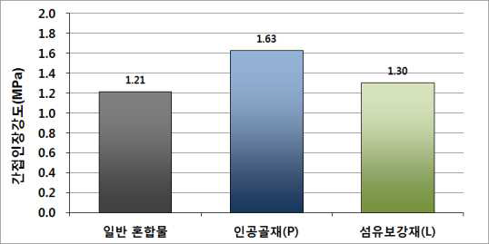 폐플라스틱 인공골재 및 섬유보강재 간접인장강도 시험결과