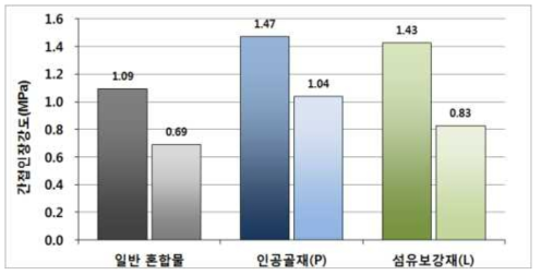 폐플라스틱 인공골재 및 섬유보강재 인장강도비(TSR) 시험결과