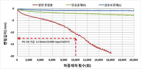 폐플라스틱 인공골재 및 섬유보강재 함부르크 휠 트래킹 시험결과