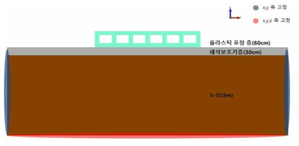 3차원 유한요소 모형의 지반 경계조건