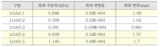 CASE 01의 하중 위치에 따른 해석 결과