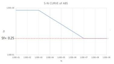ABS 수지의 응력-수명 곡선 예