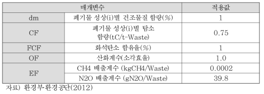 온실가스산정을 위한 매개변수