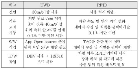 UMB와 RFID 실내외 실험결과