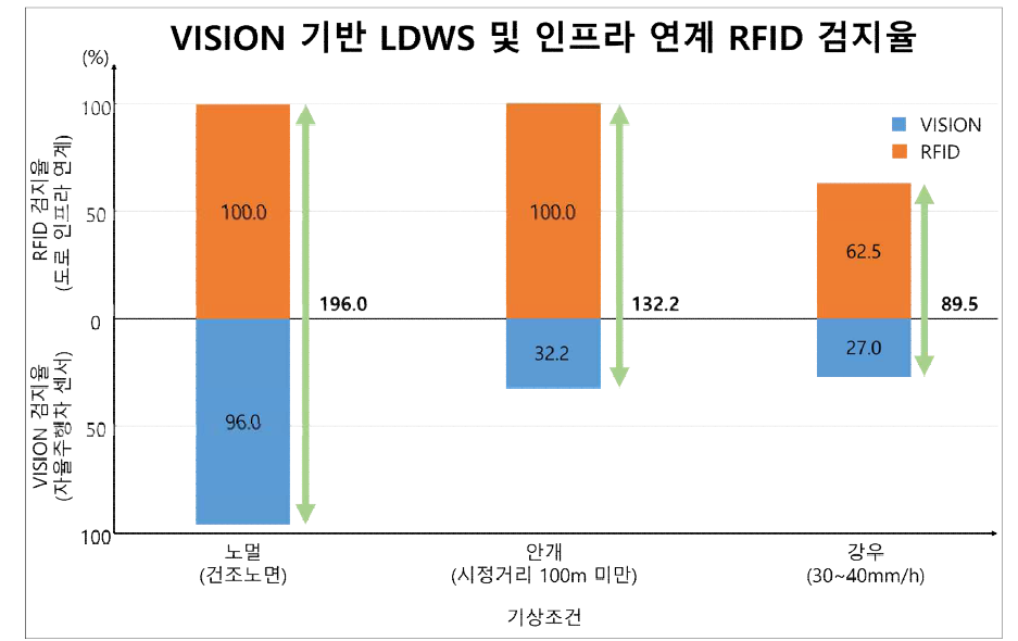 VISION 기반 LDWS 및 인프라 연계 RFID 검지율 결과