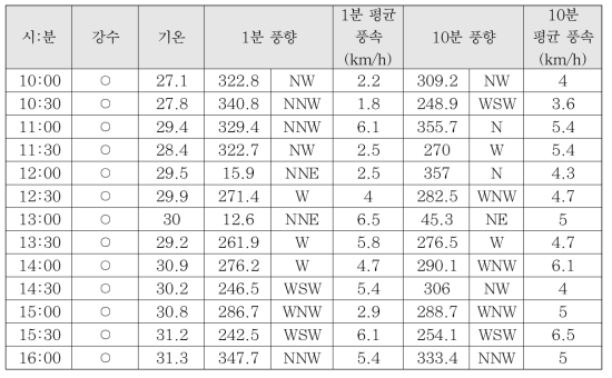 지역별 상세 관측 자료(연천)(2019년 08월 02일)(출처: 기상청)